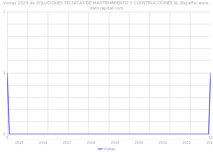 Visitas 2024 de SOLUCIONES TECNICAS DE MANTENIMIENTO Y CONSTRUCCIONES SL (España) 
