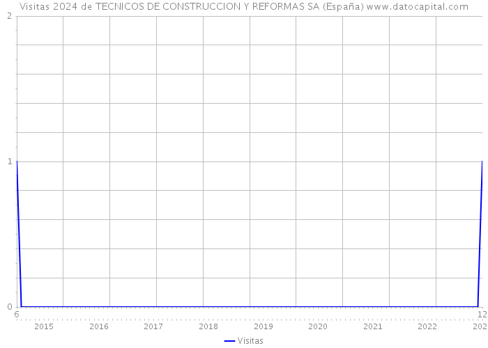 Visitas 2024 de TECNICOS DE CONSTRUCCION Y REFORMAS SA (España) 