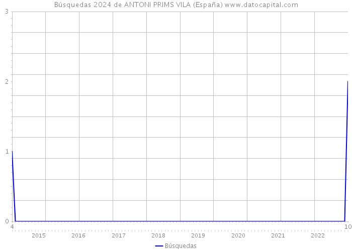 Búsquedas 2024 de ANTONI PRIMS VILA (España) 
