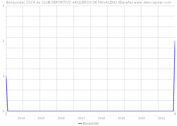 Búsquedas 2024 de CLUB DEPORTIVO ARQUEROS DE NAVALENO (España) 
