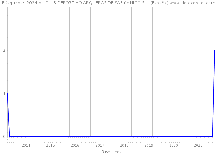 Búsquedas 2024 de CLUB DEPORTIVO ARQUEROS DE SABIñANIGO S.L. (España) 