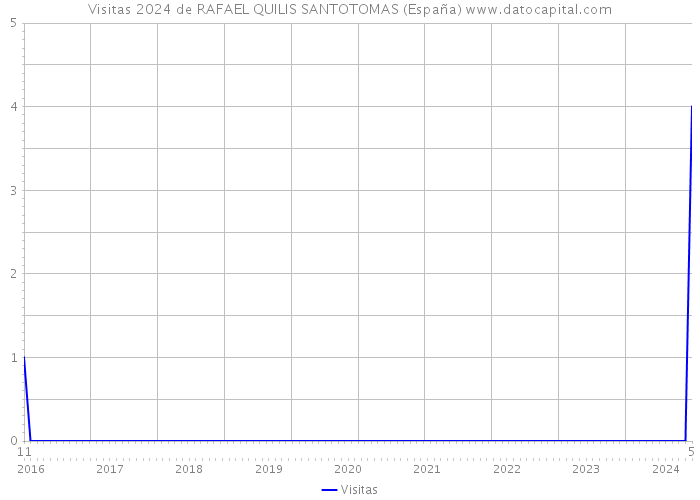 Visitas 2024 de RAFAEL QUILIS SANTOTOMAS (España) 