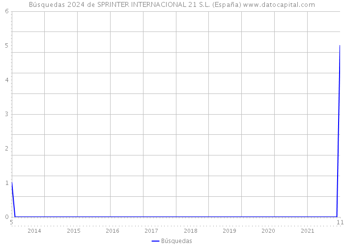 Búsquedas 2024 de SPRINTER INTERNACIONAL 21 S.L. (España) 