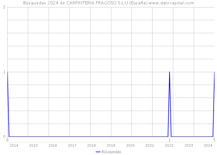 Búsquedas 2024 de CARPINTERIA FRAGOSO S.L.U (España) 