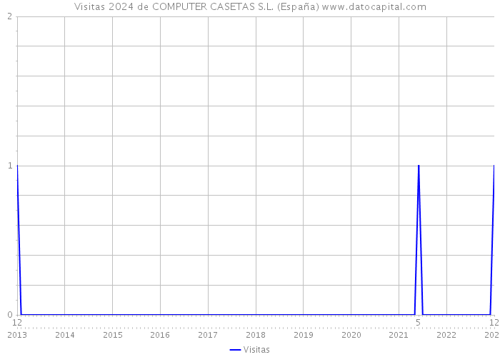Visitas 2024 de COMPUTER CASETAS S.L. (España) 