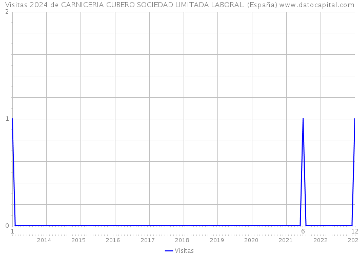 Visitas 2024 de CARNICERIA CUBERO SOCIEDAD LIMITADA LABORAL. (España) 