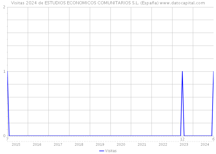 Visitas 2024 de ESTUDIOS ECONOMICOS COMUNITARIOS S.L. (España) 