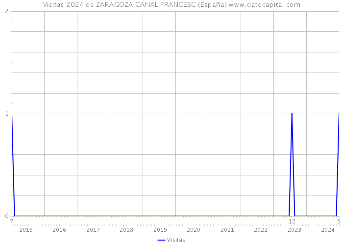 Visitas 2024 de ZARAGOZA CANAL FRANCESC (España) 
