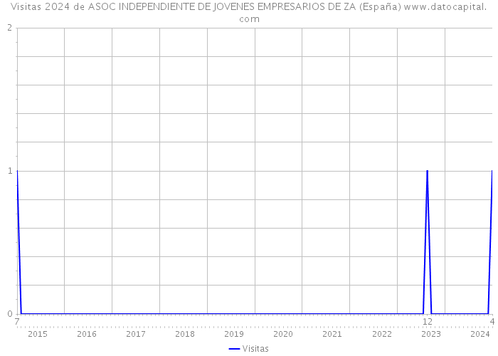 Visitas 2024 de ASOC INDEPENDIENTE DE JOVENES EMPRESARIOS DE ZA (España) 