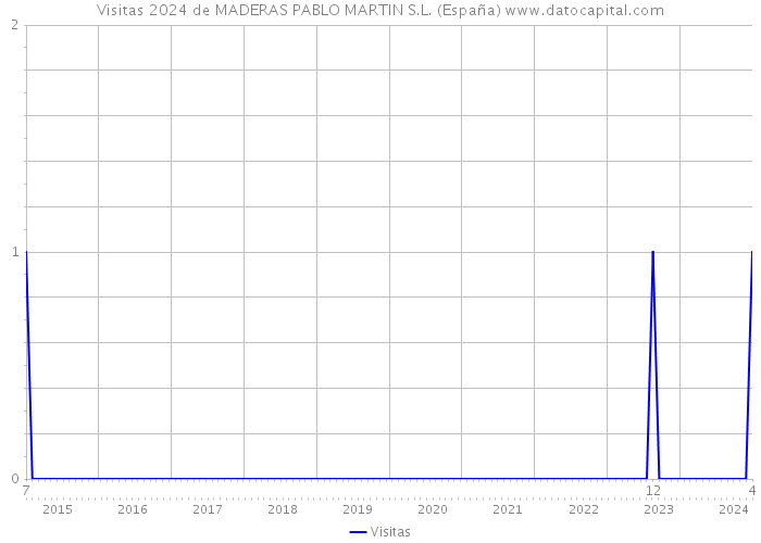 Visitas 2024 de MADERAS PABLO MARTIN S.L. (España) 
