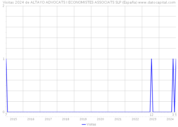 Visitas 2024 de ALTAYO ADVOCATS I ECONOMISTES ASSOCIATS SLP (España) 