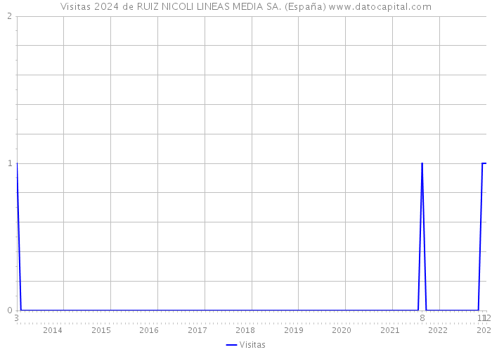 Visitas 2024 de RUIZ NICOLI LINEAS MEDIA SA. (España) 