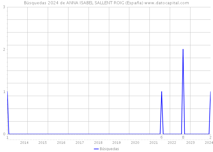Búsquedas 2024 de ANNA ISABEL SALLENT ROIG (España) 