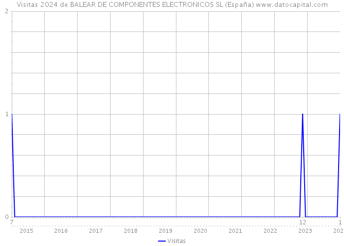 Visitas 2024 de BALEAR DE COMPONENTES ELECTRONICOS SL (España) 