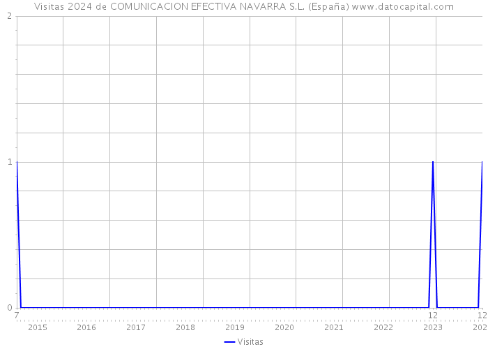 Visitas 2024 de COMUNICACION EFECTIVA NAVARRA S.L. (España) 