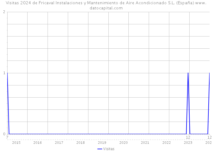 Visitas 2024 de Fricaval Instalaciones y Mantenimiento de Aire Acondicionado S.L. (España) 
