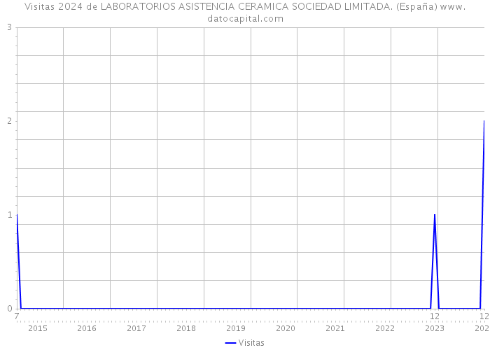 Visitas 2024 de LABORATORIOS ASISTENCIA CERAMICA SOCIEDAD LIMITADA. (España) 