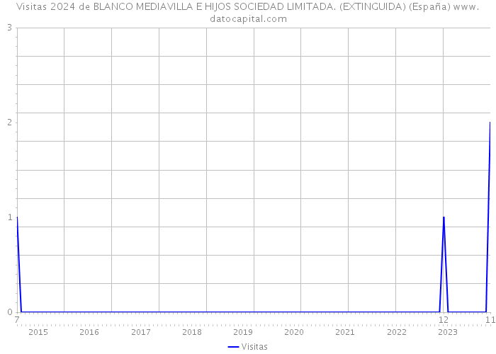 Visitas 2024 de BLANCO MEDIAVILLA E HIJOS SOCIEDAD LIMITADA. (EXTINGUIDA) (España) 