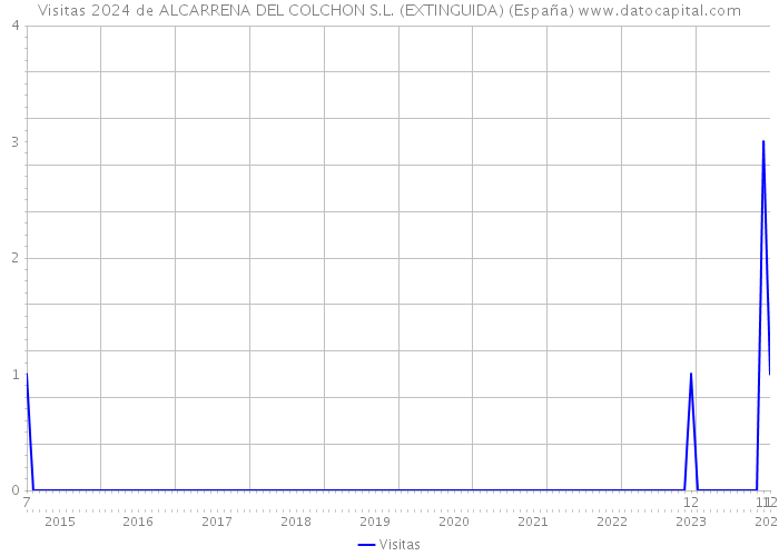 Visitas 2024 de ALCARRENA DEL COLCHON S.L. (EXTINGUIDA) (España) 