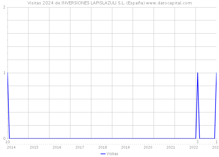 Visitas 2024 de INVERSIONES LAPISLAZULI S.L. (España) 