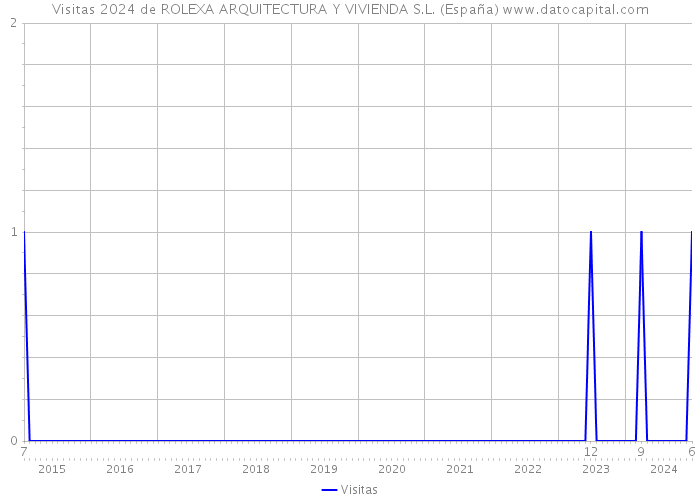 Visitas 2024 de ROLEXA ARQUITECTURA Y VIVIENDA S.L. (España) 
