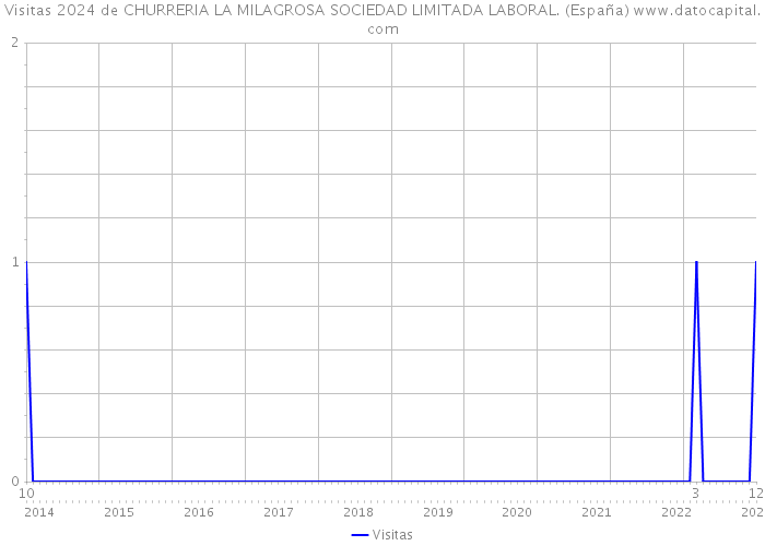 Visitas 2024 de CHURRERIA LA MILAGROSA SOCIEDAD LIMITADA LABORAL. (España) 