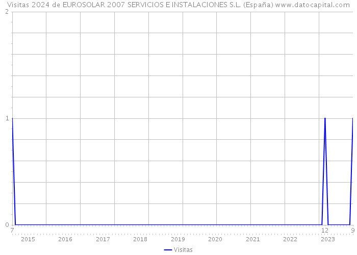 Visitas 2024 de EUROSOLAR 2007 SERVICIOS E INSTALACIONES S.L. (España) 