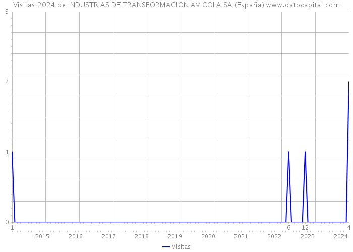 Visitas 2024 de INDUSTRIAS DE TRANSFORMACION AVICOLA SA (España) 