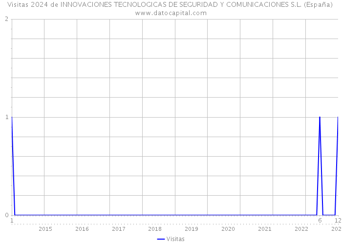 Visitas 2024 de INNOVACIONES TECNOLOGICAS DE SEGURIDAD Y COMUNICACIONES S.L. (España) 