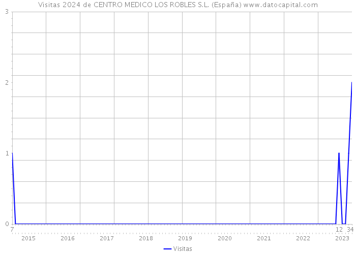 Visitas 2024 de CENTRO MEDICO LOS ROBLES S.L. (España) 