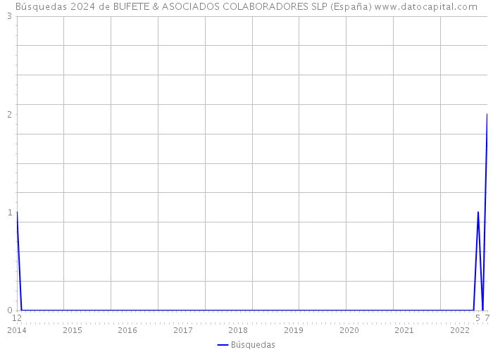 Búsquedas 2024 de BUFETE & ASOCIADOS COLABORADORES SLP (España) 