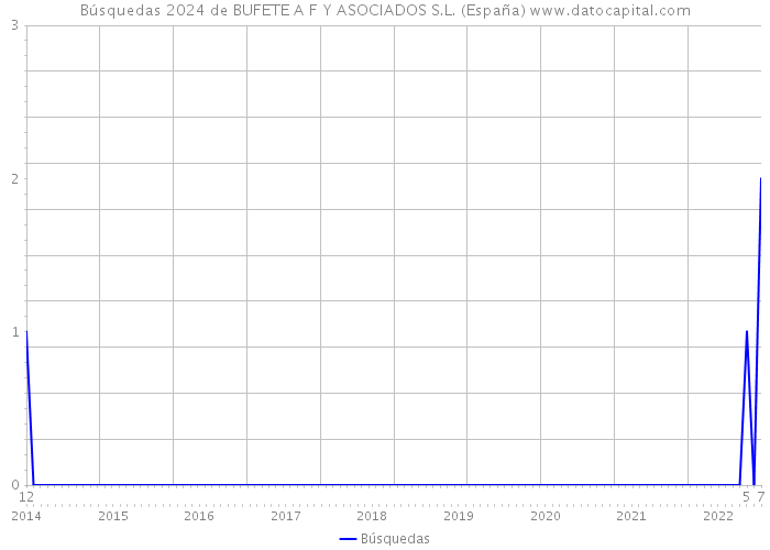 Búsquedas 2024 de BUFETE A F Y ASOCIADOS S.L. (España) 