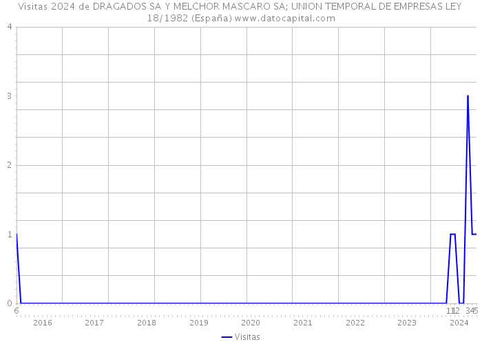 Visitas 2024 de DRAGADOS SA Y MELCHOR MASCARO SA; UNION TEMPORAL DE EMPRESAS LEY 18/1982 (España) 