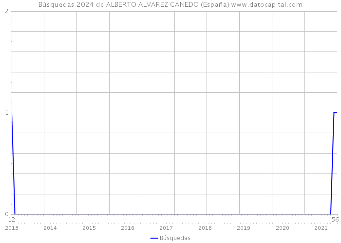 Búsquedas 2024 de ALBERTO ALVAREZ CANEDO (España) 
