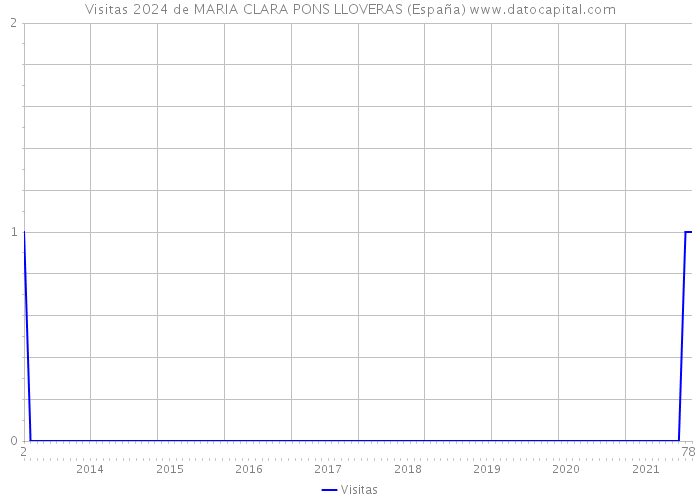 Visitas 2024 de MARIA CLARA PONS LLOVERAS (España) 