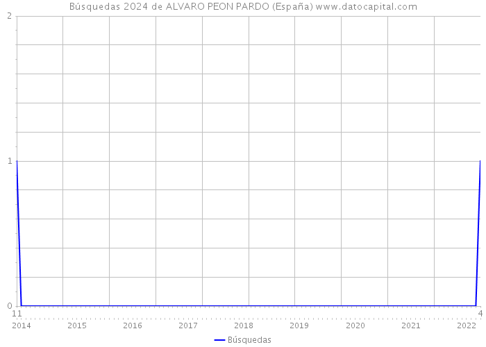 Búsquedas 2024 de ALVARO PEON PARDO (España) 