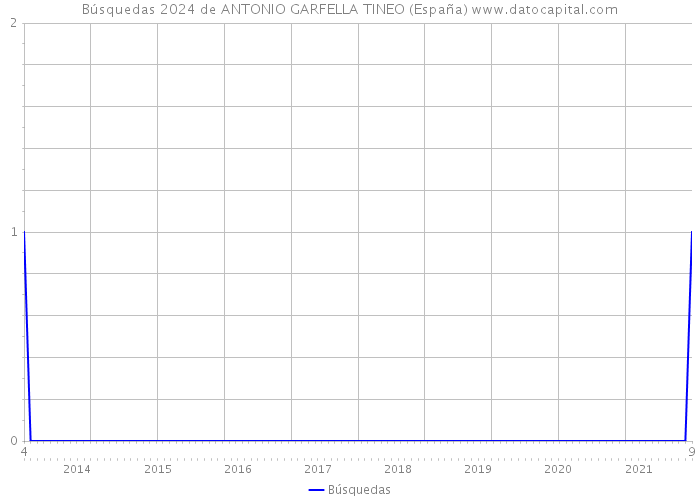 Búsquedas 2024 de ANTONIO GARFELLA TINEO (España) 