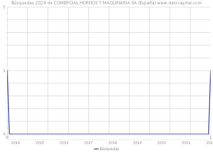 Búsquedas 2024 de COMERCIAL HORNOS Y MAQUINARIA SA (España) 