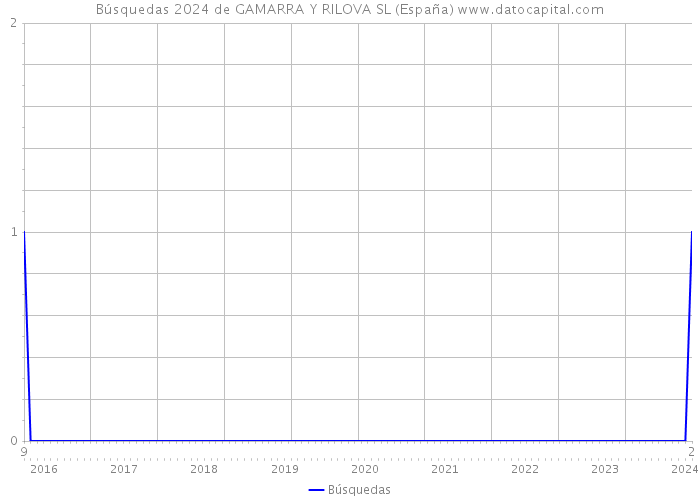Búsquedas 2024 de GAMARRA Y RILOVA SL (España) 