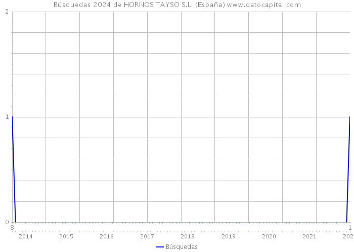 Búsquedas 2024 de HORNOS TAYSO S.L. (España) 