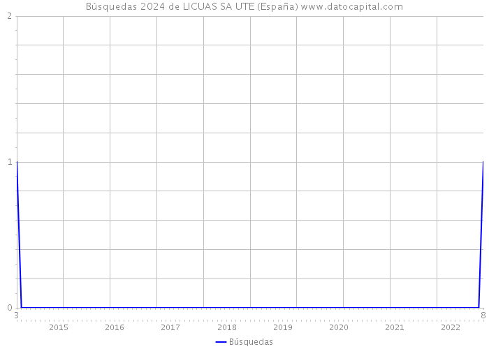 Búsquedas 2024 de LICUAS SA UTE (España) 