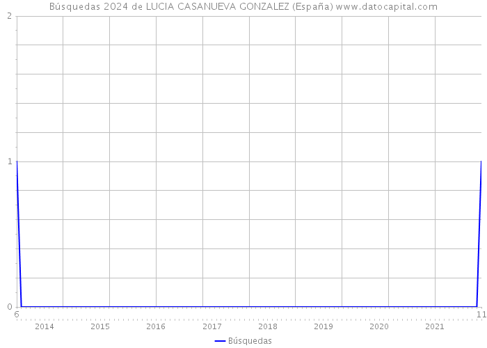 Búsquedas 2024 de LUCIA CASANUEVA GONZALEZ (España) 