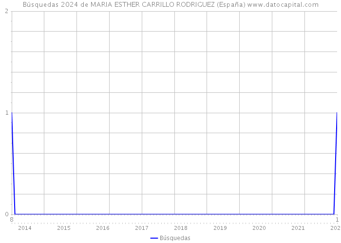 Búsquedas 2024 de MARIA ESTHER CARRILLO RODRIGUEZ (España) 
