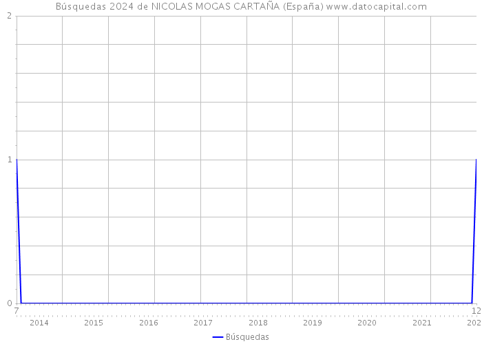 Búsquedas 2024 de NICOLAS MOGAS CARTAÑA (España) 