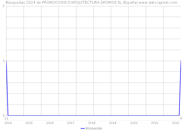 Búsquedas 2024 de PROMOCIONS D'ARQUITECTURA DROMOS SL (España) 