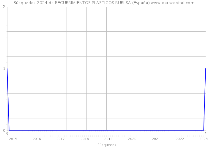 Búsquedas 2024 de RECUBRIMIENTOS PLASTICOS RUBI SA (España) 