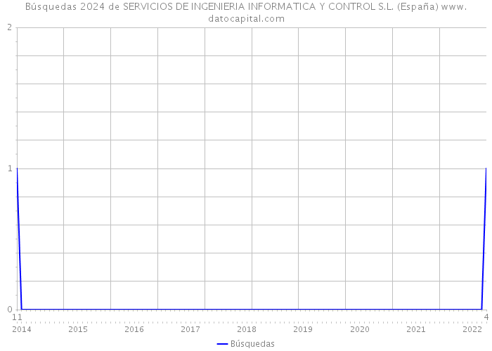 Búsquedas 2024 de SERVICIOS DE INGENIERIA INFORMATICA Y CONTROL S.L. (España) 
