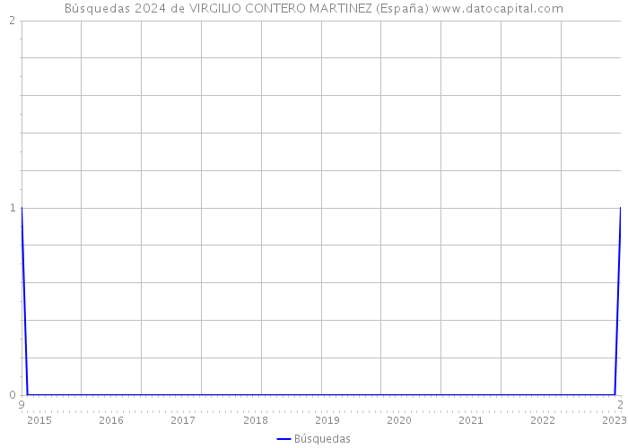 Búsquedas 2024 de VIRGILIO CONTERO MARTINEZ (España) 
