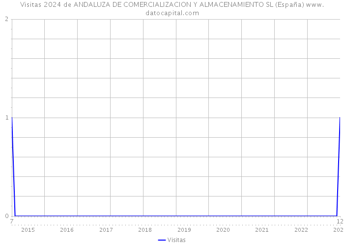Visitas 2024 de ANDALUZA DE COMERCIALIZACION Y ALMACENAMIENTO SL (España) 