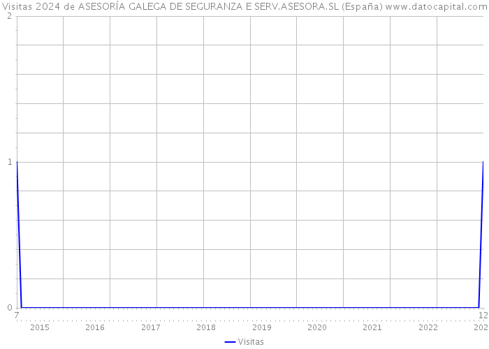 Visitas 2024 de ASESORÍA GALEGA DE SEGURANZA E SERV.ASESORA.SL (España) 